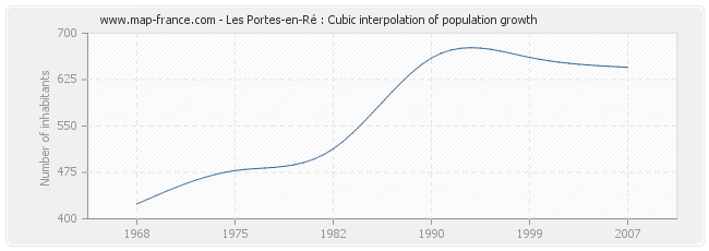 Les Portes-en-Ré : Cubic interpolation of population growth